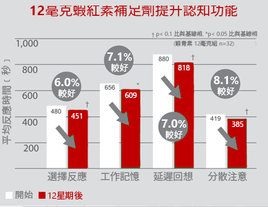 AstaReal ™ 個案研究,12毫克蝦紅素補足劑提升認知功能