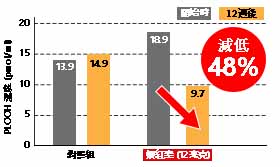 AstaReal® 蝦紅素 - 服用12mg蝦紅素組别,液中的PLOOH降低了48%。