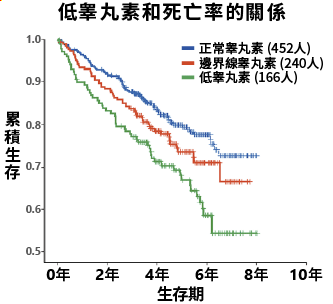 睾丸素水平低與死亡率增加有關,低睾丸素組的死亡率比正常睾丸素組高88%。