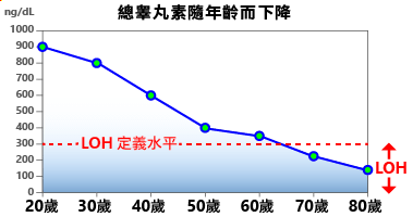 藥物三高肥胖病患睾丸損傷壓力不良生活習慣等因素也會加快睾丸素水平下降的速度