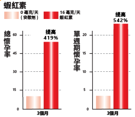 實證個案:蝦紅素幫助男性生殖力