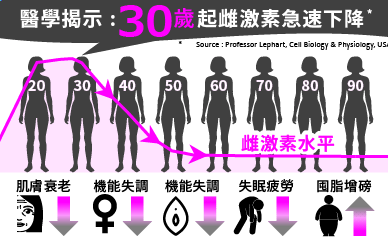 醫學揭示:30歲起雌激素急速下降