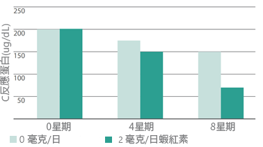 AstaReal ™ - 個案研究強化免疫系統