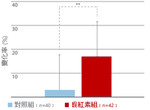 AstaReal ™ 個案研究,蝦紅素加強調節功能的反應範圍和彈性