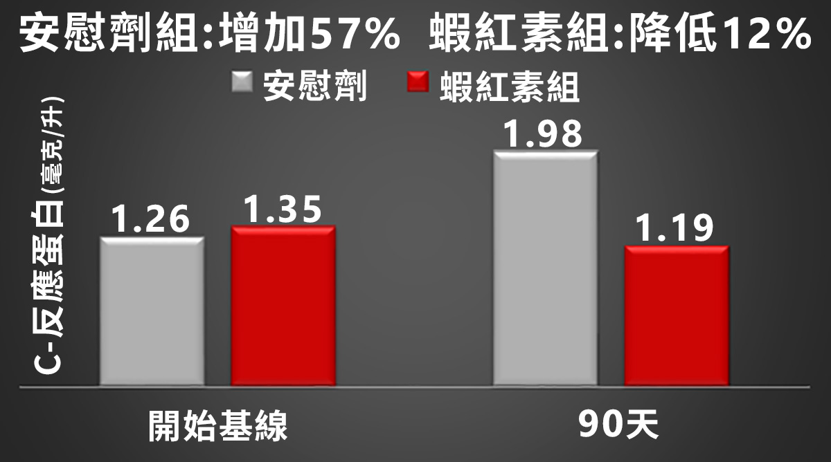 艾萃鹿莊「大茸頭」鹿茸加astareal天然蝦紅素減低肌肉炎症