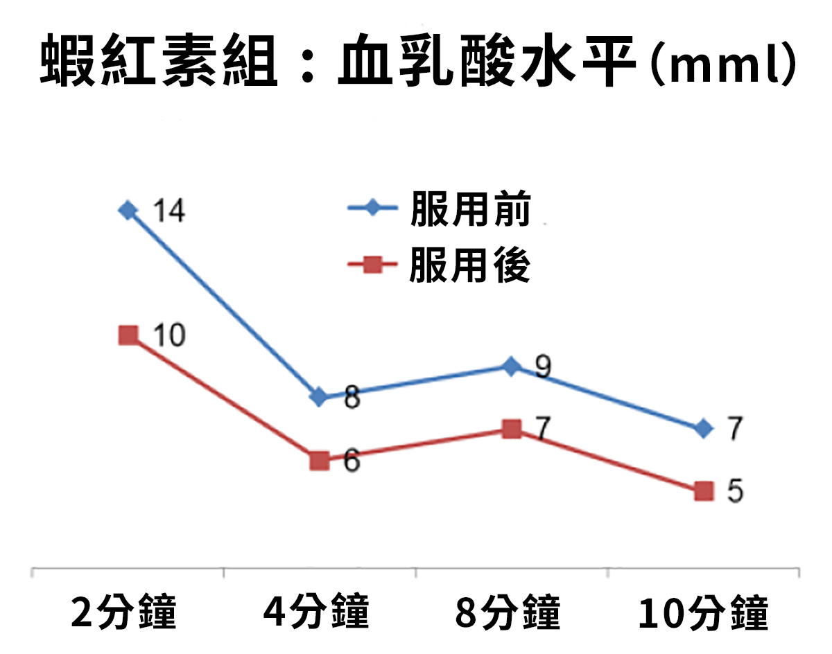 蝦紅素減少乳酸積累